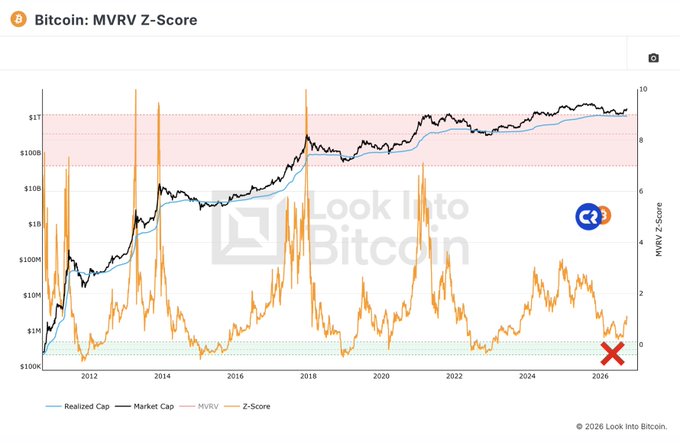 The image displays a Bitcoin MVRV Z-Score chart from Look Into Bitcoin showing the Realized Cap, Market Cap, MVRV, and Z-Score metrics from 2011 to 2026, with a red "X" marking around 2026 indicating the historical failure of the Z-Score to call the bear market bottom. The chart visually supports the post's claim, as the Z-Score (orange line) has not dipped into the green "buy zone" as it did during previous bear market bottoms in 2015, 2018, and 2022, yet Bitcoin's price has already corrected significantly—marking the first time this indicator failed to identify a major bottom for $BTC.