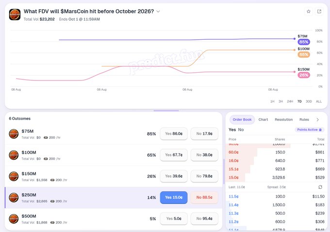 A Polymarket prediction page displays betting odds on 'What FDV will $MarsCoin hit before October 2026?' with outcomes ranging from $75M to $500M and an order book chart.