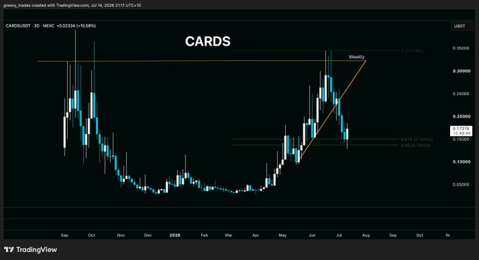 A TradingView candlestick chart of $CARDS/USDT on MEXC showing price action from September through November, with a weekly upward trendline (Fibonacci 0.618 level at 0.14863) and resistance around 0.34400, as the token bounces from its Golden Pocket after a post-ATH correction.