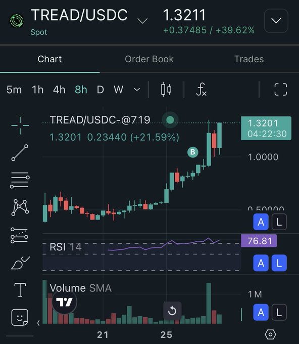 A cryptocurrency trading chart for TREAD/USDC showing a price of 1.3211, up 39.62%, with candlestick patterns, an RSI of 76.81, and volume indicators.