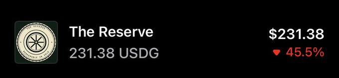 The image displays "The Reserve" holding 231.38 USDG, valued at $231.38, with a red downward indicator showing a 45.5% decline. This visual represents the current holdings and value of the project's reserves, likely highlighting concerns about the significant drop in value despite ongoing reward distributions mentioned in the accompanying post about $RSRV reinvestment plans.