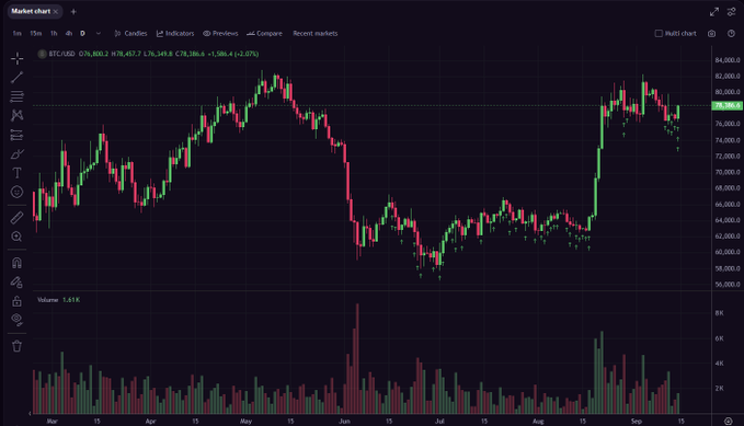 A candlestick market chart showing the BTC/USD price on a daily timeframe, with the current price at $78,451.7 (down 2.07%) and a volume of 1.61K.