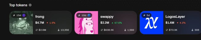 The image shows a "Top tokens" section displaying three cryptocurrencies: frong ($4.7M, +1.5%, rank 15), swappy ($2.2M, +67.6%, rank 10), and LogosLayer ($1.4M, +4.3%, rank 5). The post highlights the poster's early calls on SWAPPY (which grew from 40K to $2.2M) and LOGOSLAYER (60K to $1.4M), with the image visually confirming these impressive gains, particularly SWAPPY's 67.6% surge.