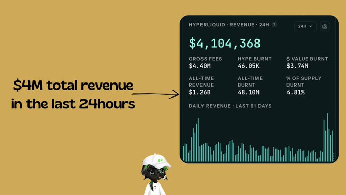 A graphic showing Hyperliquid's revenue metrics with the text '$4M total revenue in the last 24hours', displaying $4,104,368 total, $4.40M gross fees, 46.05K HYPE burnt, $3.74M $ value burnt, and other all-time stats.