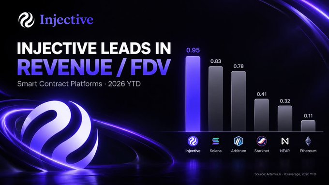 An Injective infographic claims it leads in 'REVENUE / FDV' for smart contract platforms in 2026 YTD, showing a bar chart with Injective at 0.95, ahead of Solana, Arbitrum, Starknet, NEAR, and Ethereum.