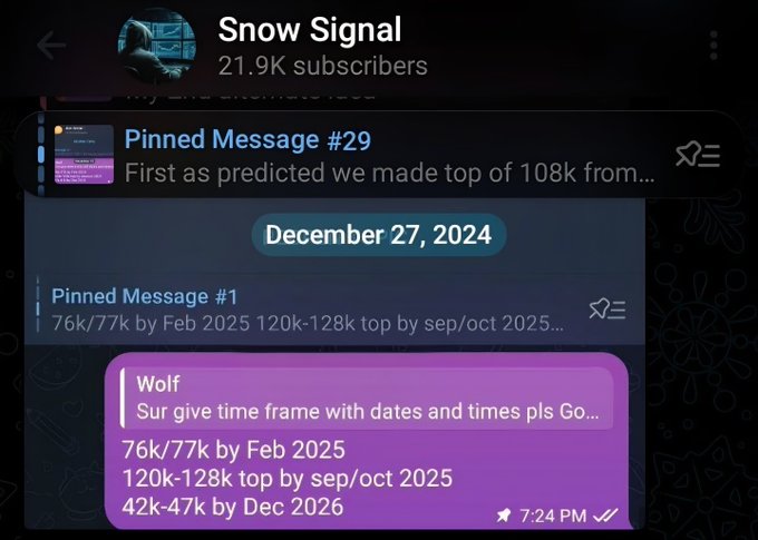 A screenshot of a Telegram channel called "Snow Signal" (21.9K subscribers) showing pinned price predictions for Bitcoin: 76k/77k by Feb 2025, 120k-128k top by Sep/Oct 2025, and 42k-47k by Dec 2026, with the user Wolf asking for specific dates and times. The image visually supports the post's claim of an early 2024 forecast predicting the $42K–$47K Bitcoin bottom by December 2026, with the final target still pending as the market has reached the predicted mid-cycle top.