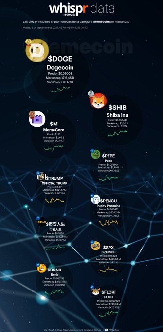 A Whispr data infographic titled 'Los diez principales criptomonedas de la categoría Memecoin por marketcap' listing DOGE, SHIB, M, PEPE, $TRUMP, SPENGU, $币安人生, $SPX, $BONK, and $FLOKI with prices, market caps, and percentage changes.