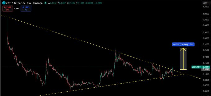 A 4-hour candlestick chart of ZBT/USDT on Binance shows the token trading at $0.1342 after an 80% rise, with a descending triangle pattern highlighted by yellow trendlines and a projected bullish target near $0.30 from the $0.1184 support zone.