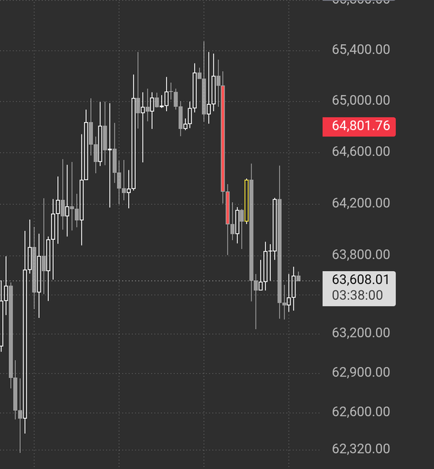 A candlestick financial chart showing price fluctuations, with the current price marked at 64,801.76.