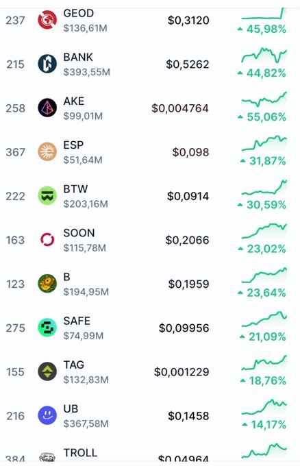 A crypto market tracker displays a list of altcoins (GEOD, BANK, AKE, ESP, BTW, SOON, B, SAFE, TAG, UB, TROLL) with their prices, market caps, and notable 24-hour gains ranging from 14.17% to 55.06%, visually supporting the post's claim of a broad altcoin rally and bullish momentum.