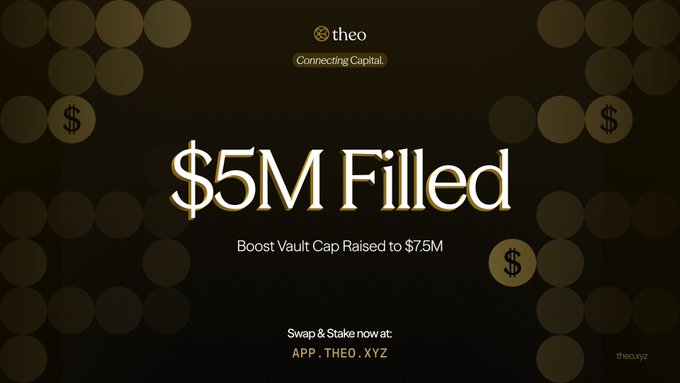 A sleek gold-and-black announcement graphic from Theo (Connecting Capital) declaring "$5M Filled" with the subheading "Boost Vault Cap Raised to $7.5M," instructing users to "Swap & Stake now at: APP.THEO.XYZ." The image visually celebrates the filled $5M Boost vault cap while promoting the newly raised $7.5M limit for additional deposits.
