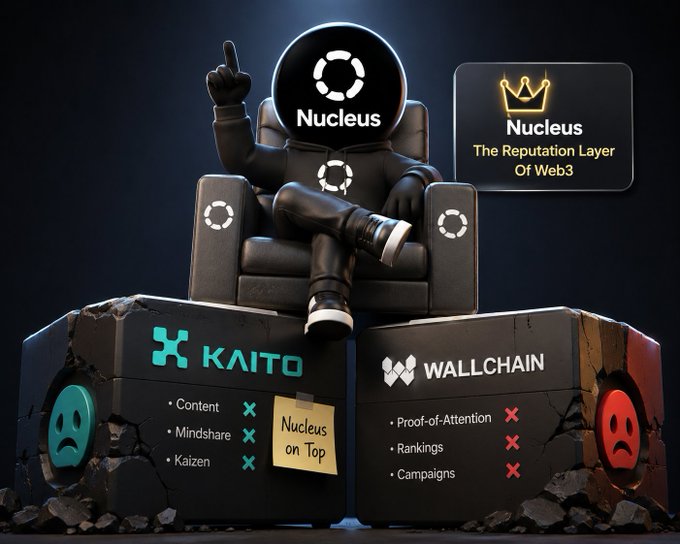 A hooded figure with the "Nucleus" logo sits on a throne between two crushed blocks representing competitors "KAITO" (Content, Mindshare, Kaizen) and "WALLCHAIN" (Proof-of-Attention, Rankings, Campaigns), with a golden crown above declaring "Nucleus: The Reputation Layer Of Web3." The image visually reinforces the post's message that Nucleus outperforms other platforms by valuing genuine track records and cross-platform Web3 reputation rather than simple farming metrics.