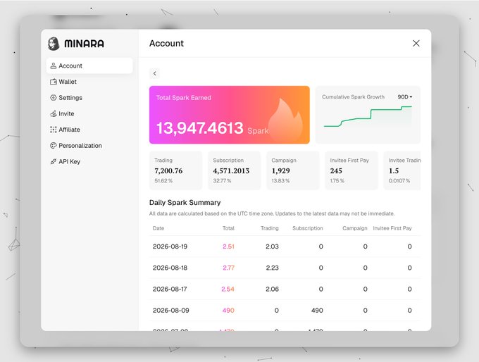 The image shows a Minara account dashboard displaying a total Spark Earned balance of 13,947.4613, with a cumulative Spark Growth chart at 900+ and detailed breakdowns of earnings from Trading (7,200.76), Subscription (4,571.2013), Campaign (1,929), and Invite categories, along with a daily Spark Summary table tracking earnings across multiple dates. This screenshot illustrates the user's claim about actively farming the platform, showcasing the tangible earnings they've accumulated through various Minara activities.