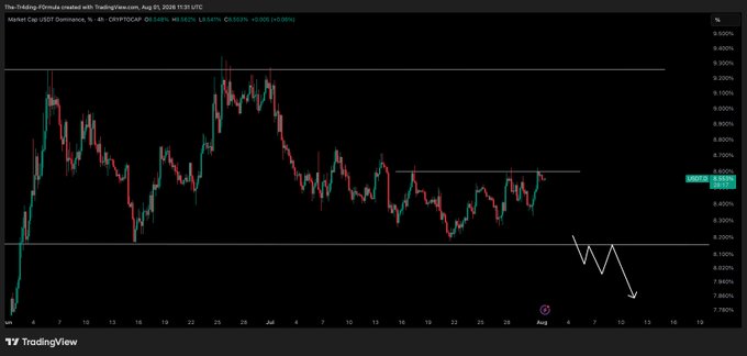 This is a USDT Dominance chart on TradingView, showing a bearish outlook with a predicted drop to the 8.100% to 7.780% range. The post suggests that a rejection of current levels is needed for Bitcoin to potentially pump.