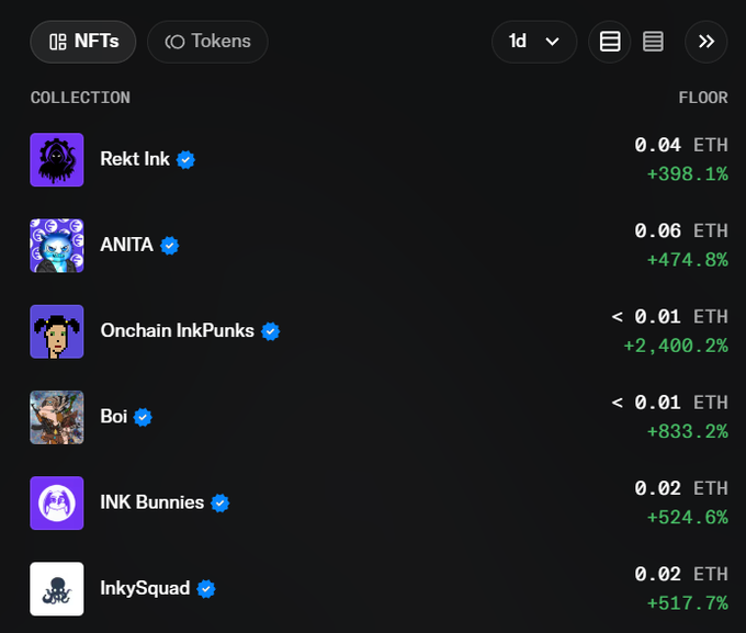An NFT collection list showing 'Ink' themed collections including Rekt Ink (0.04 ETH), ANITA, Onchain InkPunks (+2,400.2%), Boi, INK Bunnies, and InkySquad with their respective floor prices and percentage gains.