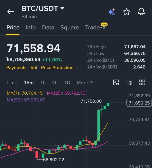 A cryptocurrency trading app showing BTC/USDT price at 71,558.94 USDT (₿8,705,860.64), up 11.00%, with a 24h high of 71,667.04 and a candlestick chart indicating recent price recovery.