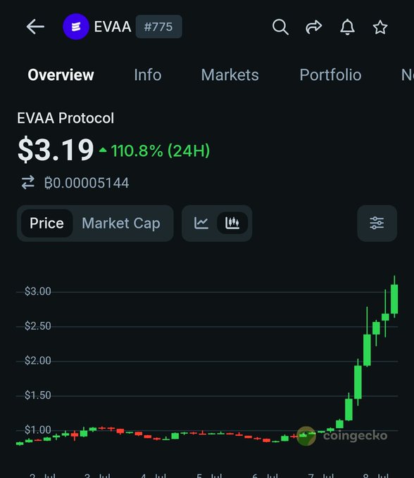 A CoinGecko chart shows EVAA Protocol ($EVAA) at $3.19, up 110.8% in 24H, with a dramatic candlestick spike from around $1 to over $3 between July 7–8. The image illustrates the post's warning about suspicious rapid pumps in low-cap altcoins, visually supporting the claim that $EVAA's sharp vertical move resembles typical scam-coin price action rather than organic utility-driven growth.