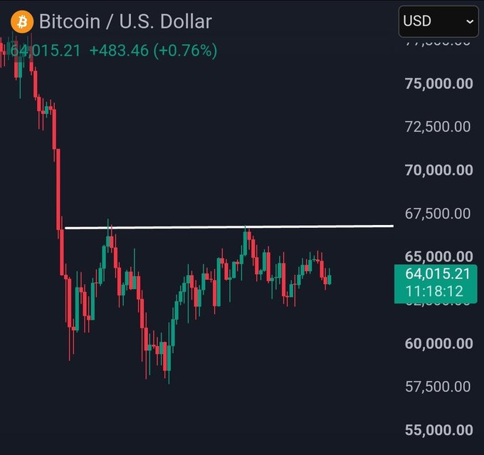Bitcoin/U.S. Dollar price chart showing BTC at $64,015.21, up 0.76%, with candlestick data and a white horizontal line marking resistance around $66,500.