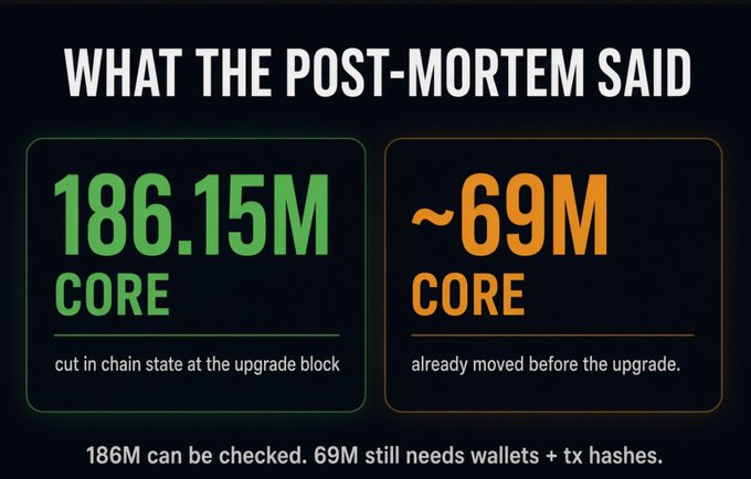 An informational graphic titled 'WHAT THE POST-MORTEM SAID' with two panels: a green panel showing '186.15M CORE cut in chain state at the upgrade block' and an orange panel showing '~69M CORE already moved before the upgrade', with bottom text '186M can be checked. 69M still needs wallets + tx hashes.'