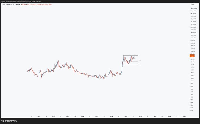 A TradingView weekly chart of Zcash ($ZEC) versus the US Dollar shows the asset breaking out to a new all-time high of $642.01 (+6.04%), with a visible rally from late 2024 onward. This illustrates the post's point that ZEC has massively outperformed Bitcoin ($BTC), which the poster claims is entering a bear market, making shorts against ZEC questionable.