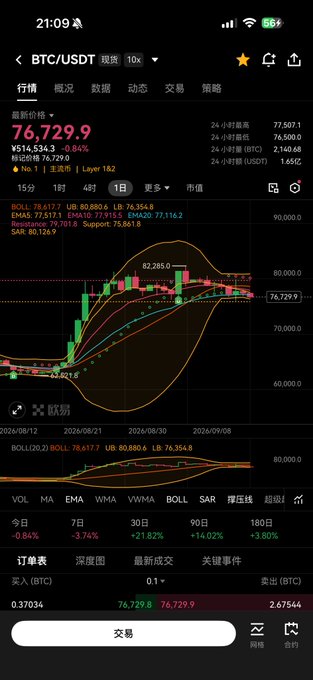 A mobile cryptocurrency trading app screenshot showing BTC/USDT at $76,729.90 with a downward trend, displayed with candlestick charts and technical indicators.