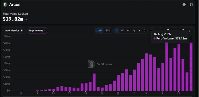 A DefiLlama chart for Arcus displaying Total Value Locked of $19.82m alongside Perp Volume in USD on a daily timeframe, with the highest bar reaching $71.12m on 16 Aug 2026. The chart visually supports the post's claim that Arcus has achieved top 10 perpetual DEX status, showing dramatically growing trading volume over recent weeks despite minimal user activity.