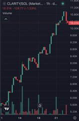 A mobile stock chart for ClaritySOL showing a strong upward trend in green and red candlesticks, with the price listed at 10,374 and a daily gain of 128.77 (+1.23%).