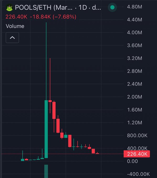 A trading chart shows POOLS/ETH down 18.84K (-7.68%) at 226.40K, with a dramatic spike to ~4.40M followed by a steady decline in red candles, visually confirming the post's complaint about $Pools and $Frong crashing shortly after gaining Uniswap's attention.