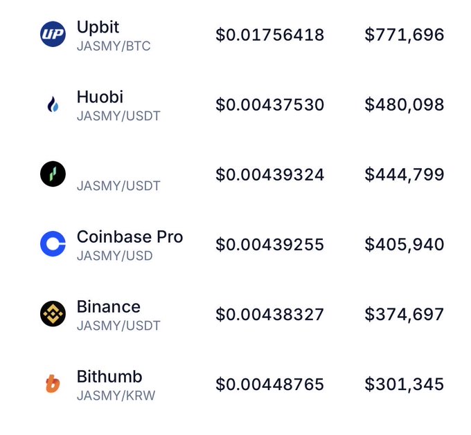 The image displays JASMY prices across six cryptocurrency exchanges, with Upbit showing an abnormally high price of $0.01756421 compared to other platforms like Binance ($0.00043827) and Bithumb ($0.00044865), illustrating the significant price discrepancy highlighted in the post.