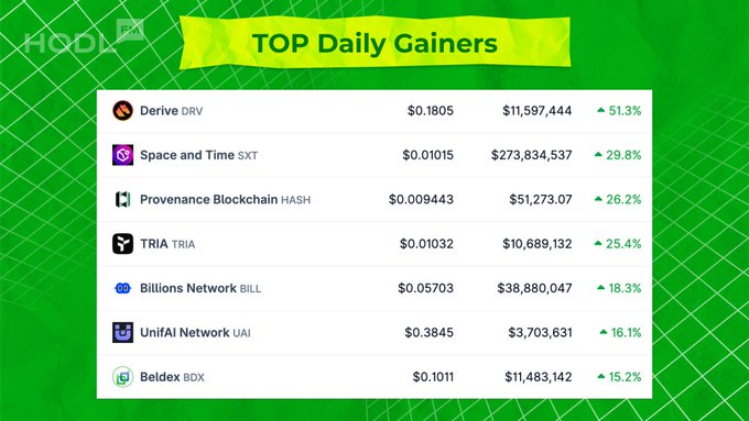 A green-themed 'TOP Daily Gainers' cryptocurrency ranking chart from Hodl showing top performers including Derive (DRV) at +51.3%, Space and Time (SXT) at +29.8%, and Provenance Blockchain (HASH) at +26.2%.