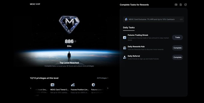 The image shows a MEXC exchange VVIP dashboard featuring a user at the Elite tier with an M-Score of 886, highlighting "Top Level Reached" and listing 12/12 privileges at this level. A side panel displays "Complete Tasks for Rewards" with daily tasks including Futures Trading Streak, Daily Rewards Hub, and Daily Referral, visually reinforcing the post's point that MEXC's VVIP program allows users to progress through activity-based scoring without requiring large balances or trading volume.