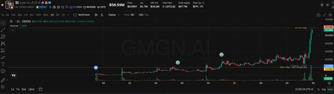 Stock chart for 'GMGN.AI' showing a sharp upward price spike, with a price of $50.69M and total fees of $9.77M.