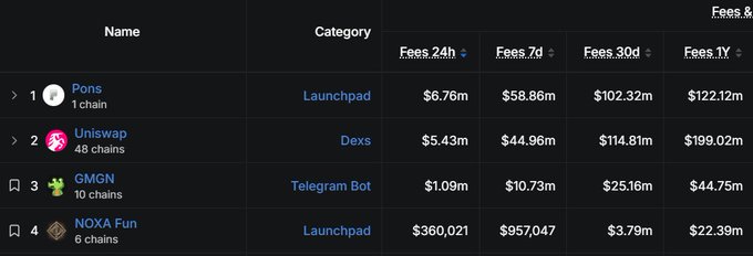 A fee leaderboard table ranks crypto projects by revenue, showing Pons (1 chain) at the top with $6.76M in 24h fees, $58.86M over 7 days, $102.32M over 30 days, and $122.12M year-to-date, followed by Uniswap (48 chains) with $5.43M daily fees, GMGN (10 chains) at $1.09M daily, and NOXA Fun (6 chains) earning $360,021 per day—all categorized as Launchpad, Dexs, or Telegram Bot platforms.