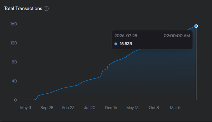 A line graph titled "Total Transactions" showing growth from May 2024 to March 2026, with a highlighted data point of 15.53B on 2026-07-28 at 02:00:00 AM.