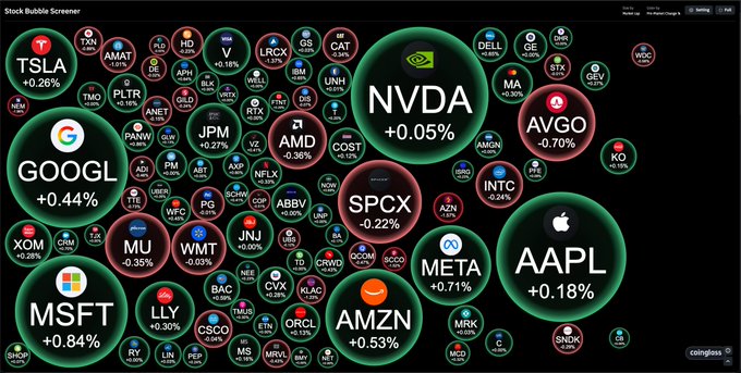 A "Stock Bubble Screener" visualization from CoinGlass displaying the Nasdaq market, featuring major tickers like NVDA (+0.05%), AAPL (+0.18%), GOOGL (+0.44%), MSFT (+0.84%), and META (+0.71%) represented as green bubbles with positive gains, while declining stocks like AMD (-0.36%) and AVGO (-0.70%) appear in red. The size of each bubble corresponds to the stock's market weight, providing a quick visual snapshot of the day's Nasdaq performance.