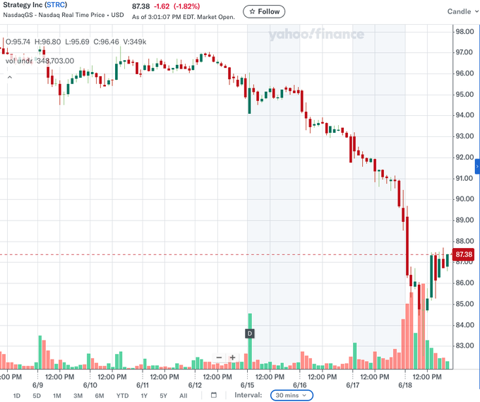 The image shows a stock market graph where Strategy Inc. (STRC) has lost $4.8 billion, plunging their preferred stock price into negative territory. The largest holder of this company's preferred shares is now offering them at a steep discount rate of around 50 cents per share. This is an indication that the value of these shares has decreased significantly, and their previous low prices have not been restored due to market conditions or other factors influencing the stock market.