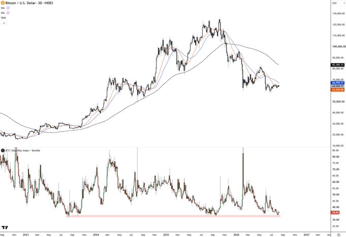 The image shows a Bitcoin/U.S. Dollar (BTC/USD) 3-day chart with moving averages (10, 20, 50, 100 SMA) displaying price action ranging from ~$20K to $120K from 2022-2027, paired with the BTC Volatility Index at the bottom showing compressed volatility near 35. This visualizes the post's claim about BTC volatility reaching multi-year lows and fading momentum, as the price chart shows a recent downtrend from ~$120K highs while the volatility index sits at historically compressed levels near the bottom of its range.
