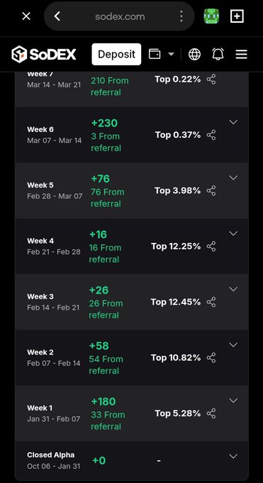 A mobile screenshot from sodex.com shows a deposit leaderboard with weekly referral rewards, including 'Week 6 +230' at 'Top 0.37%' and 'Week 7 +210 From referral' at 'Top 0.22%'.