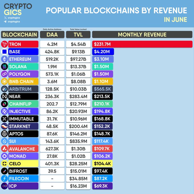 A Cryptogics infographic showing 'Popular Blockchains by Revenue in June,' ranking TRON at top with $231.7M monthly revenue, followed by Base, Ethereum, Solana, and Polygon.
