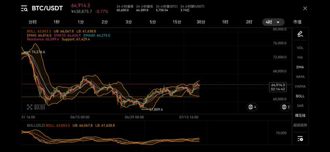 A cryptocurrency trading chart for BTC/USDT showing a price of 64,914.3 with a 0.77% decline, featuring Bollinger Bands, EMA, and moving averages across various time intervals on what appears to be the OKX platform.
