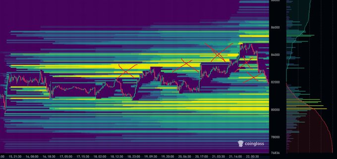 A Coinglass liquidation heatmap tracks Bitcoin’s rise to roughly $84.8K and pullback toward $81.8K, with cyan/green liquidity clusters and red liquidation levels; the right panel shows a volume profile and price scale. The post highlights an “insane liquidation week,” with 102,474 traders liquidated for a total of $403.91M.