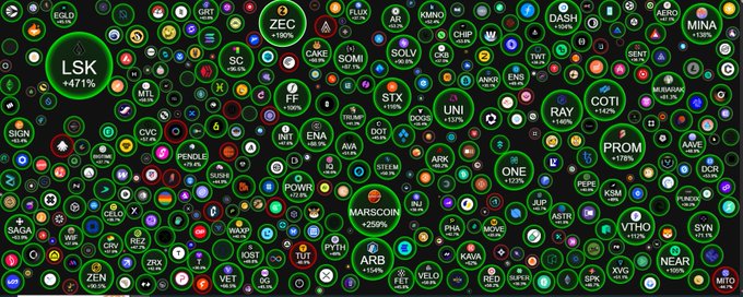 A cryptocurrency bubble chart displaying numerous tokens with various percentage changes, featuring prominently labeled tokens like ZEC (+190%), LSK (+471%), MARSCOIN (+259%), PROM (+178%), RAY (+121%), and NEAR.