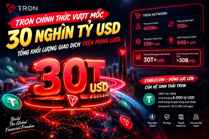 A promotional banner for 'TRON NETWORK' celebrating surpassing '30 NGÌN TỶ USD' (30 Trillion USD) in total transaction volume, highlighting 405M+ users and 15B+ transactions.