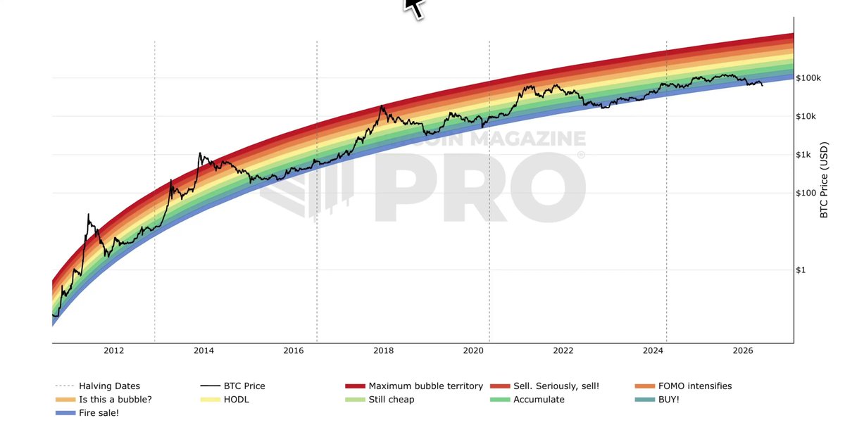 "The curve's color gradient changes from yellow at the bottom, indicating a peak in Bitcoin value that has been overinflated - reaching an extreme of $BTC being $BTC above its all-time high. The curve appears to be about to fall."