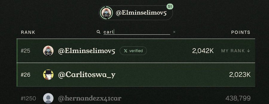 The image shows a rankings leaderboard where user @Elminselimov5 is displayed at rank #25 with 2,042K points, just above @Carlitoswa_y at #26 with 2,023K points and @hernandezx4icar at #1250 with 438,799 points. This leaderboard screenshot supports the post's claim that Elminselimov5 was unexpectedly dropped from rank #25 all the way to 5,876, which the poster suggests may indicate manual ranking interference by the @commonsmade team.