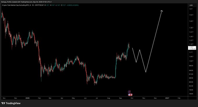 A TradingView chart showing CRYPTO:CAP crypto total market cap, displaying a white hand-drawn arrow projecting a sharp upward move on the price chart with USD values on the right axis.