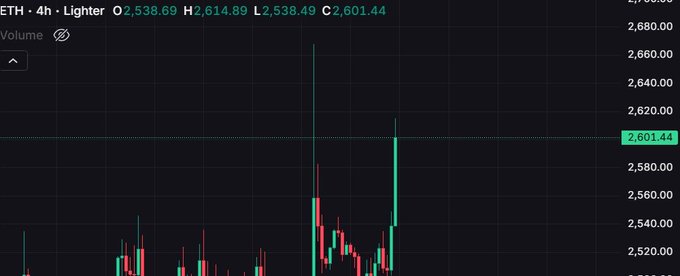 A 4-hour ETH price chart on Lighter showing the cryptocurrency trading around $2,601.44, with a recent sharp upward candle confirming the post's claim that ETH has just crossed the $2,600 level.