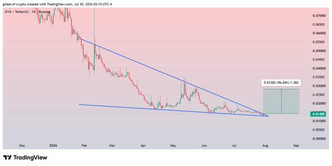 A TradingView chart of $DYM/USDT on Binance shows the cryptocurrency forming a Falling Wedge pattern on the 1-day timeframe, with price at 0.0140 and a projected target of 0.01383 (96.6% probability), suggesting a potential breakout and recovery move in the midterm.
