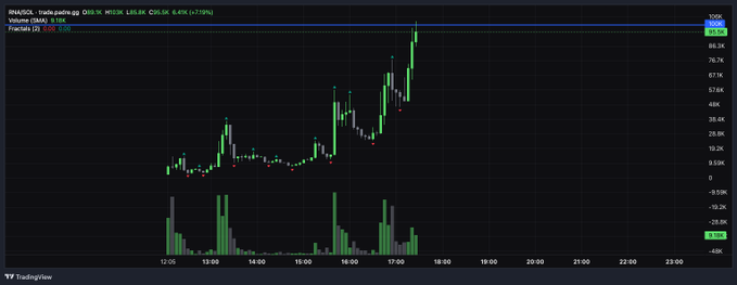 A TradingView stock chart shows $PINS, with the current price at 88.06, an EMA of 78.74, and a notable upward spike in late afternoon trading.