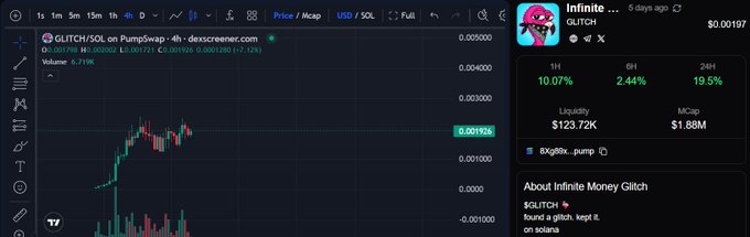 A dark crypto trading interface shows a chart for “GLITCH/SOL on PumpSwap · 4h · dexcreener.com,” alongside the token “Infinite… Glitch,” price “$0.00197,” liquidity “$123.72K,” and market cap “$1.88M.”